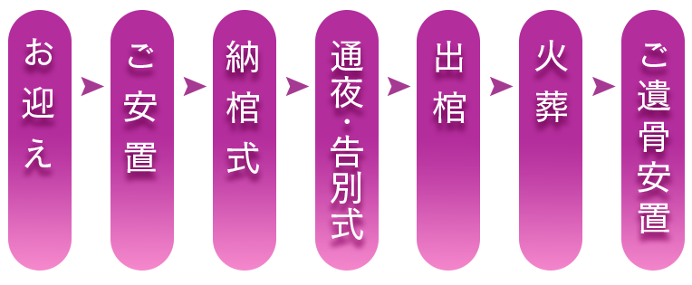 ファミリーホール湘南台、1日家族葬の流れ